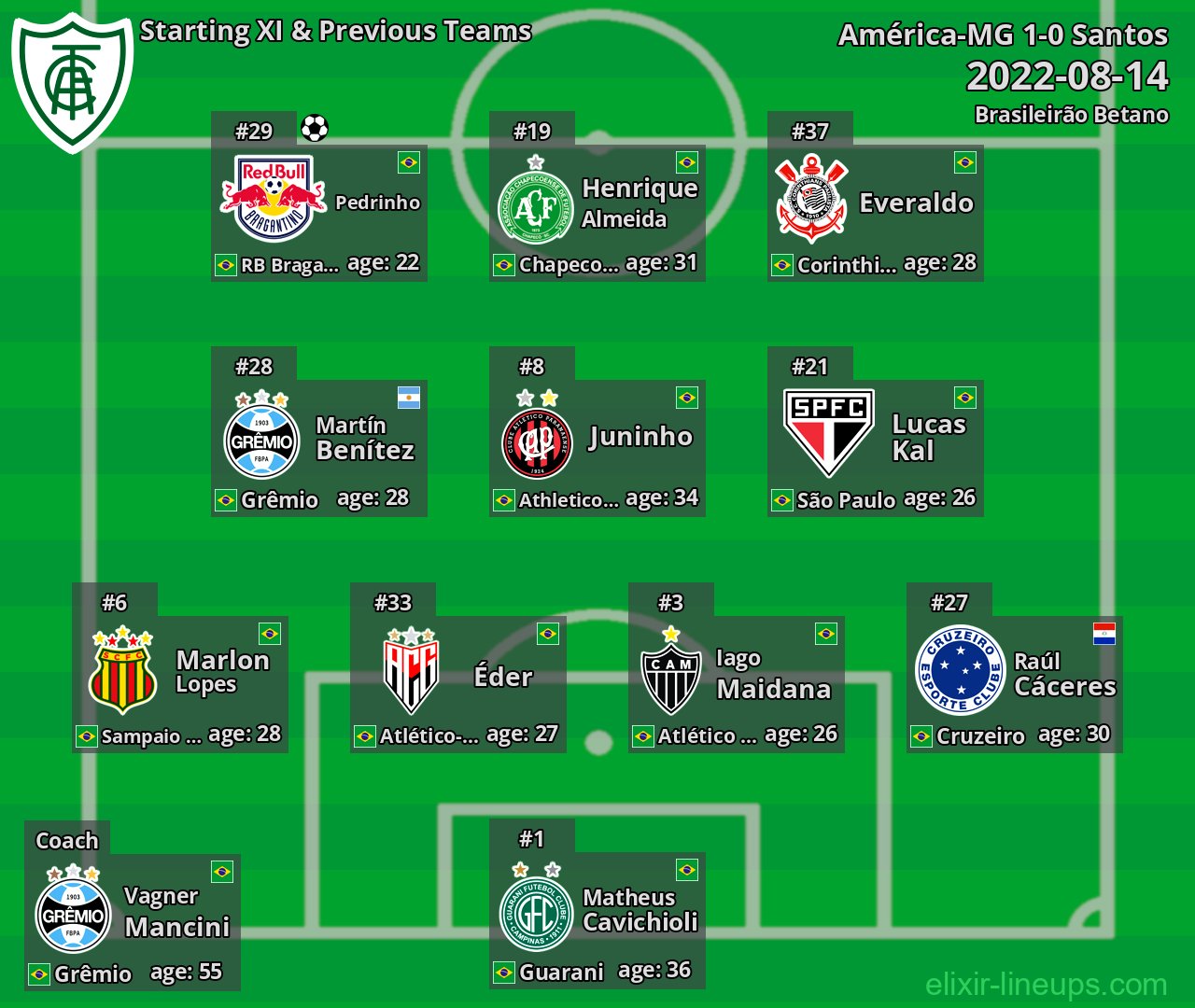 América-MG Starting XI & Previous Teams 2022-08-14
