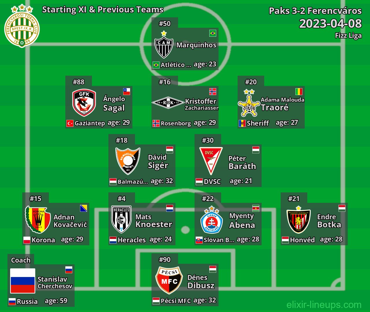 Ferencváros Starting XI & Previous Teams 2023-04-08