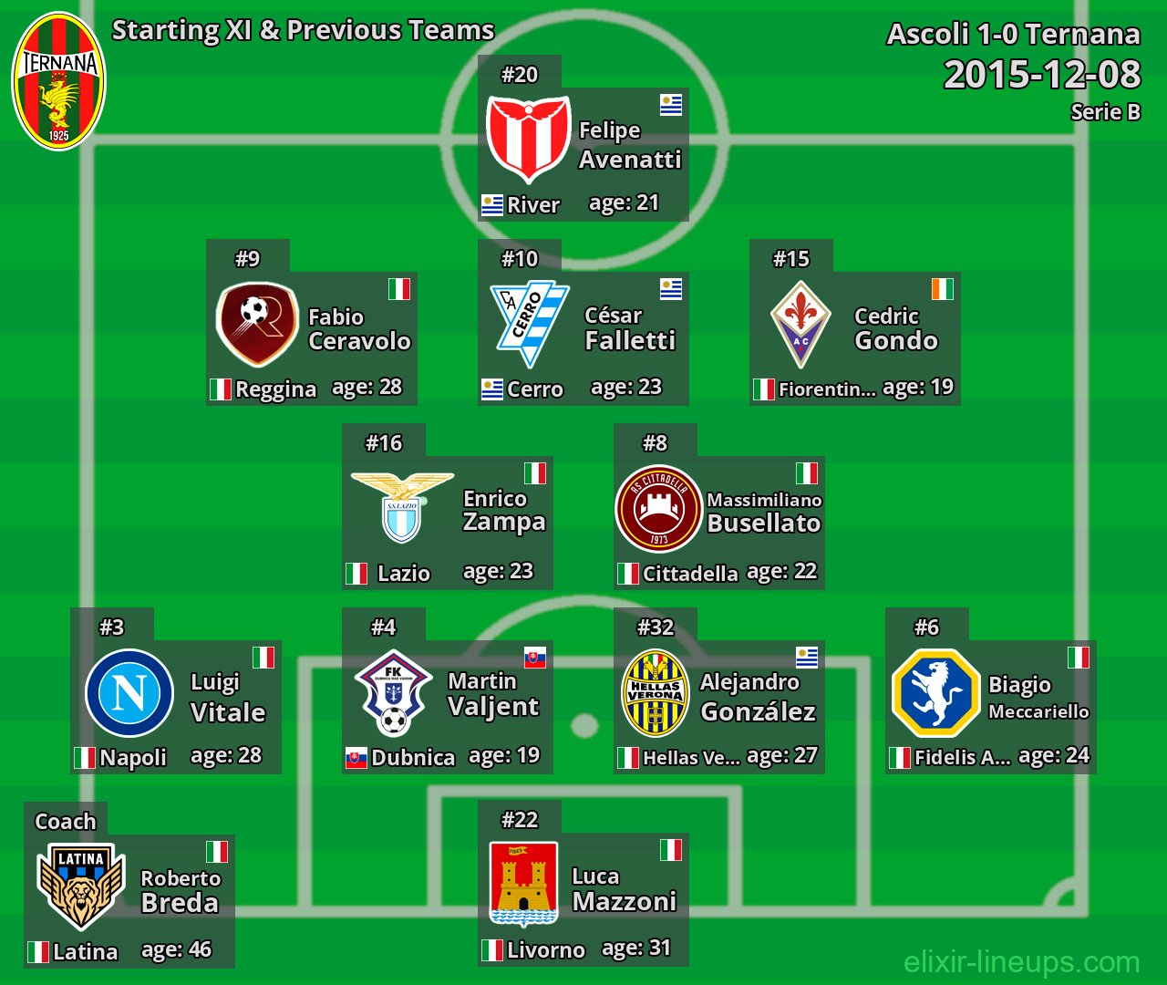 Ternana Starting XI & Previous Teams 2015-12-08