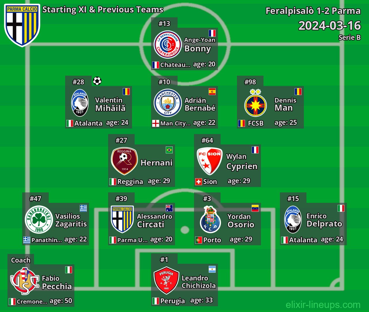 Parma Starting XI & Previous Teams 2024-03-16