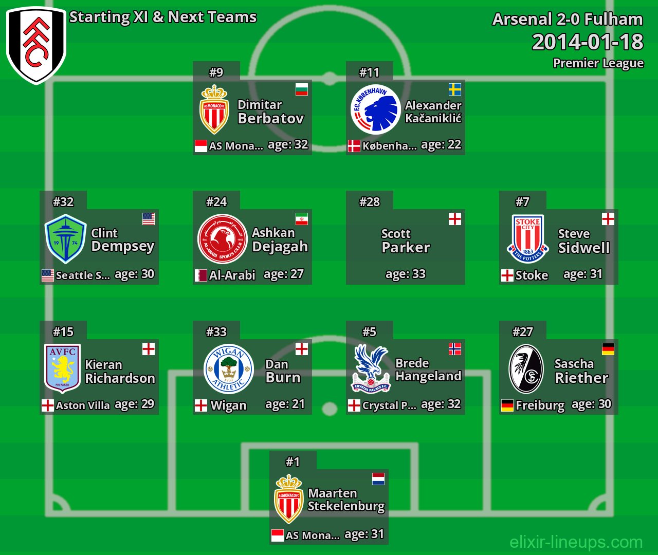 Fulham Starting XI & Next Teams 2014-01-18