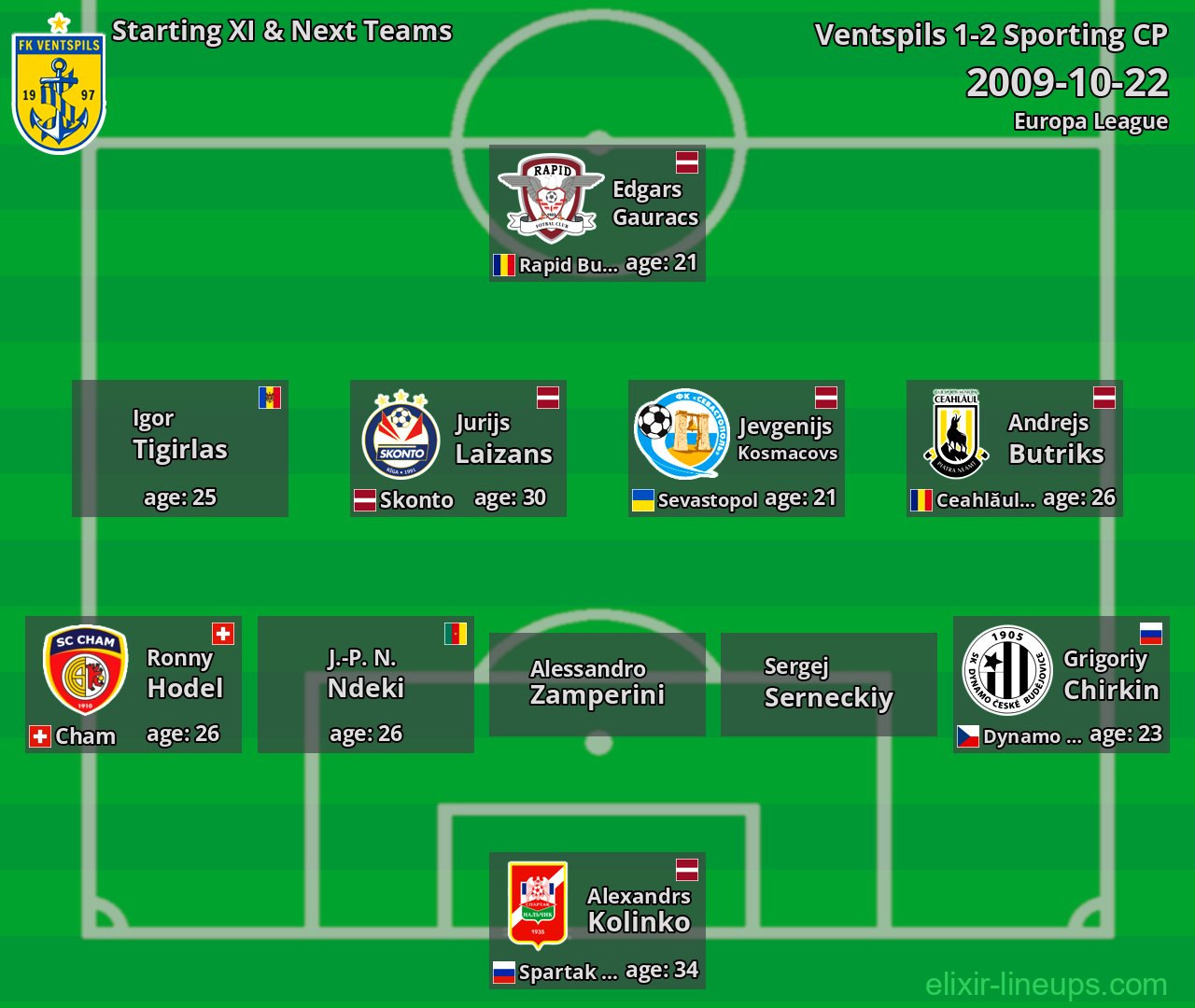 Ventspils Starting XI & Next Teams 2009-10-22
