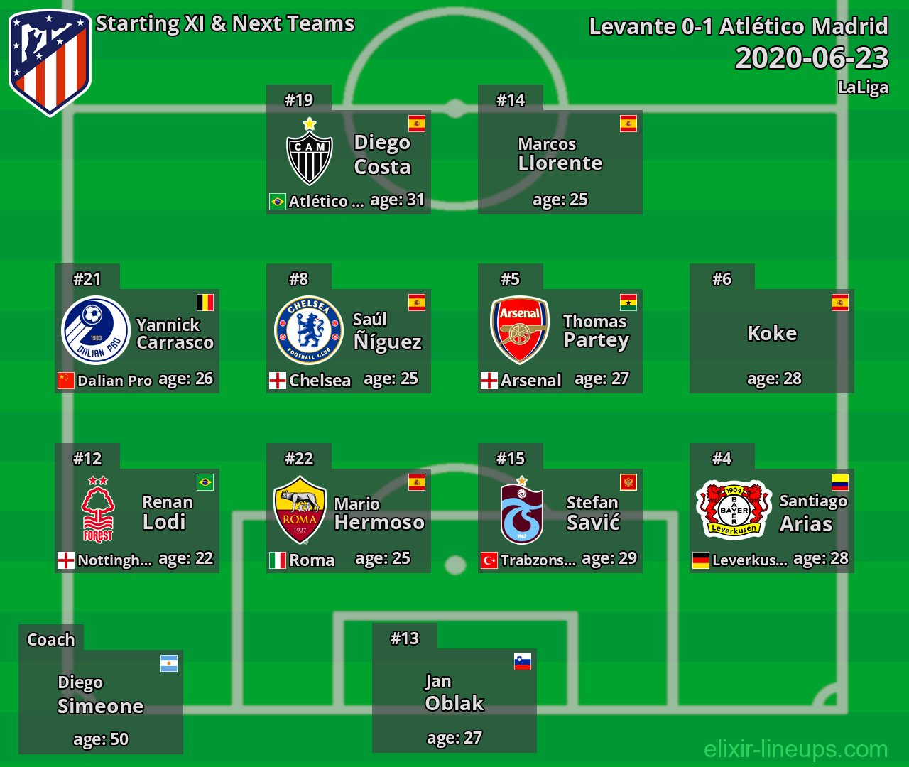 Atlético Madrid Starting XI & Next Teams 2020-06-23