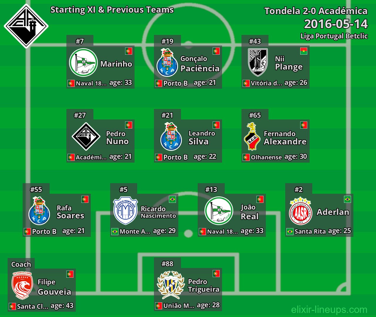 Académica Starting XI & Previous Teams 2016-05-14