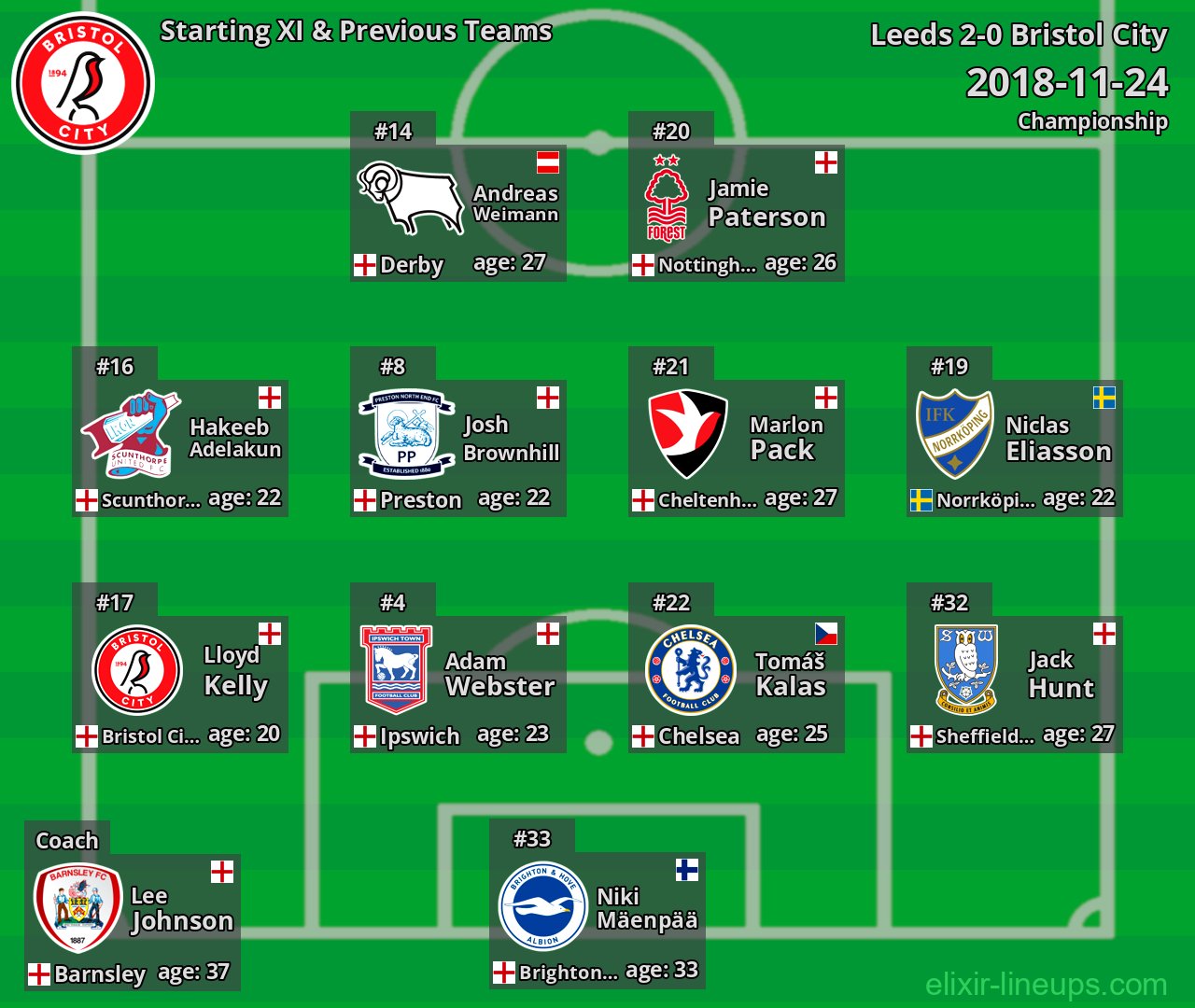 Bristol City Starting XI & Previous Teams 2018-11-24