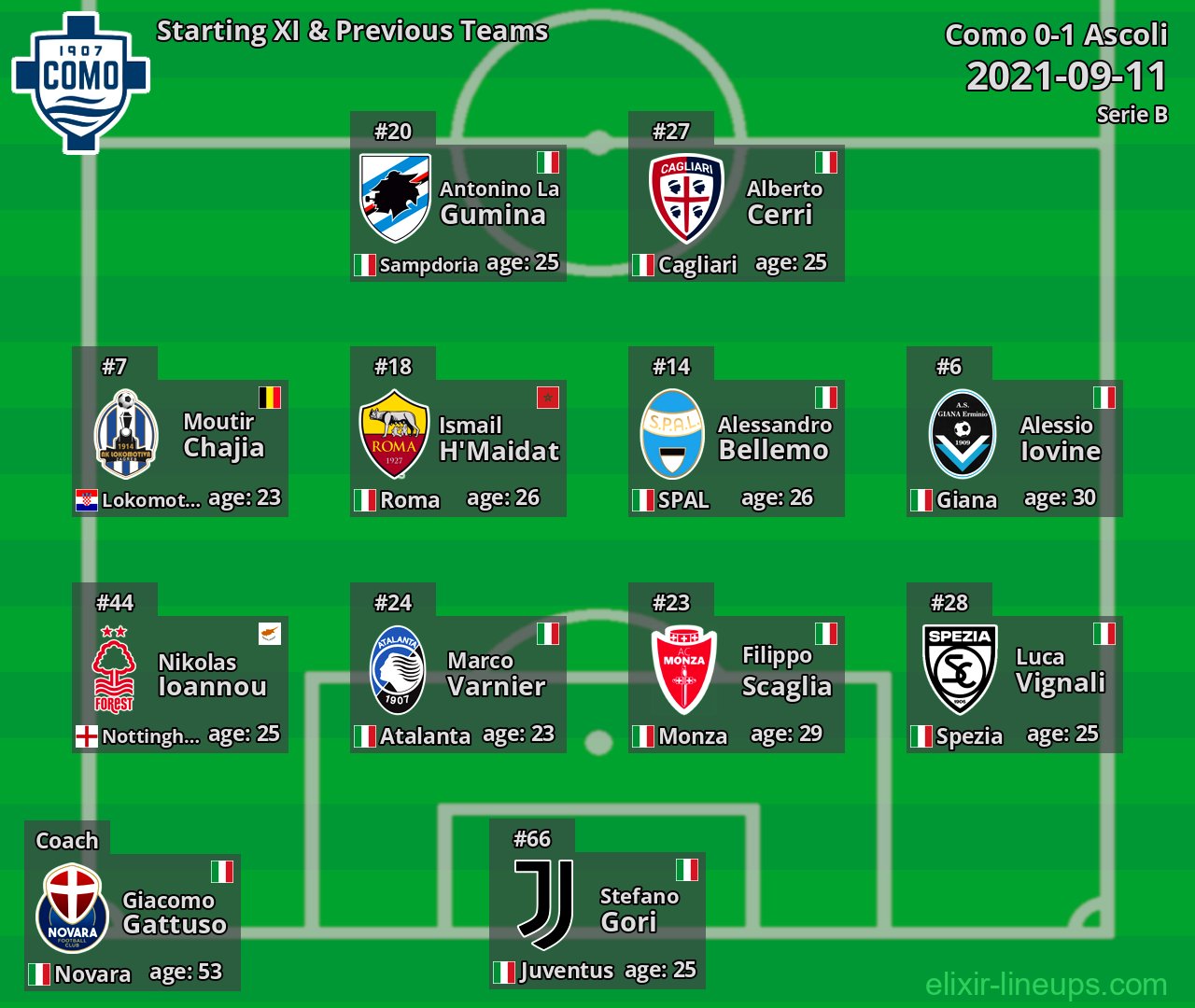 Como Starting XI & Previous Teams 2021-09-11