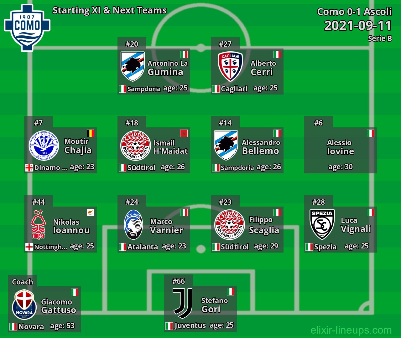 Como Starting XI & Next Teams 2021-09-11