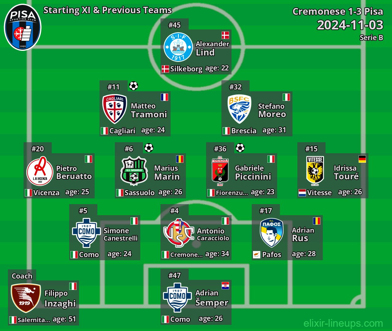 Pisa Starting XI & Previous Teams 2024-11-03
