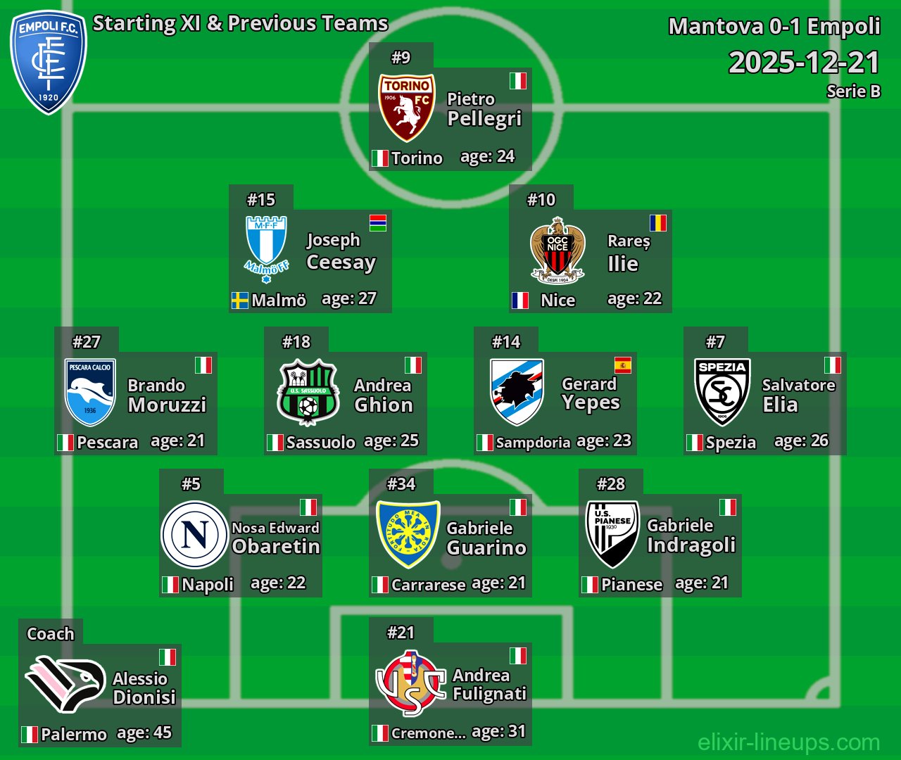 Empoli Starting XI & Previous Teams 2025-12-21