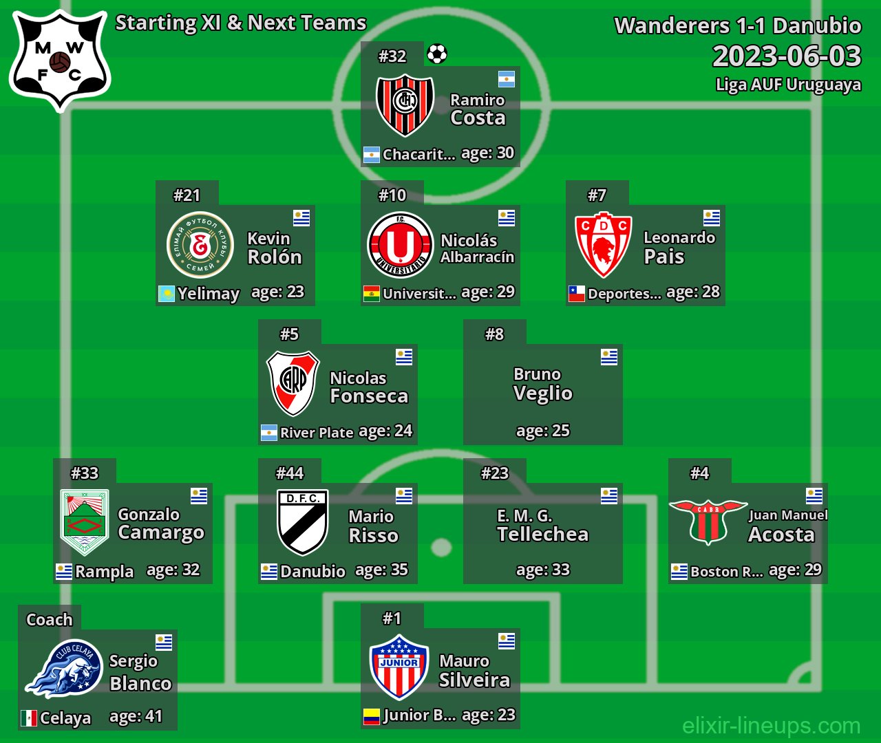 Wanderers Starting XI & Next Teams 2023-06-03