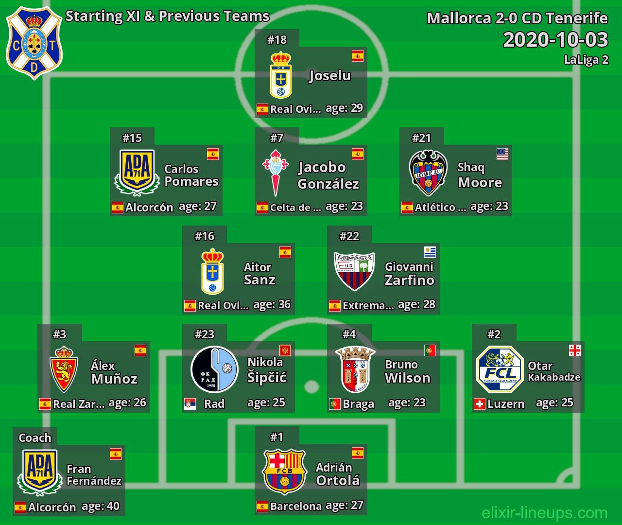 CD Tenerife Starting XI & Previous Teams 2020-10-03