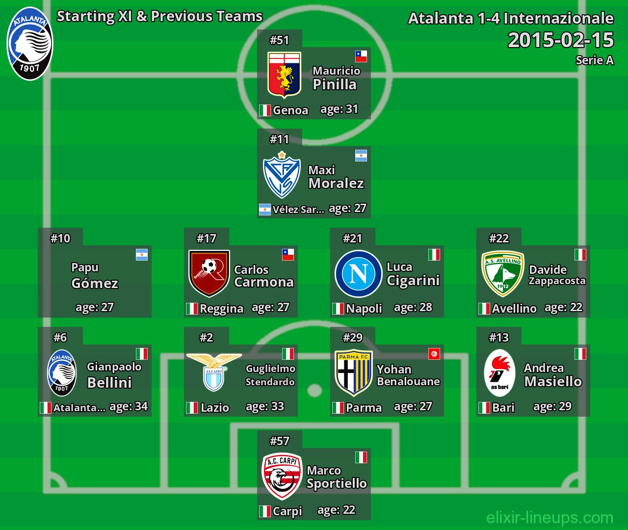 Atalanta Starting XI & Previous Teams 2015-02-15