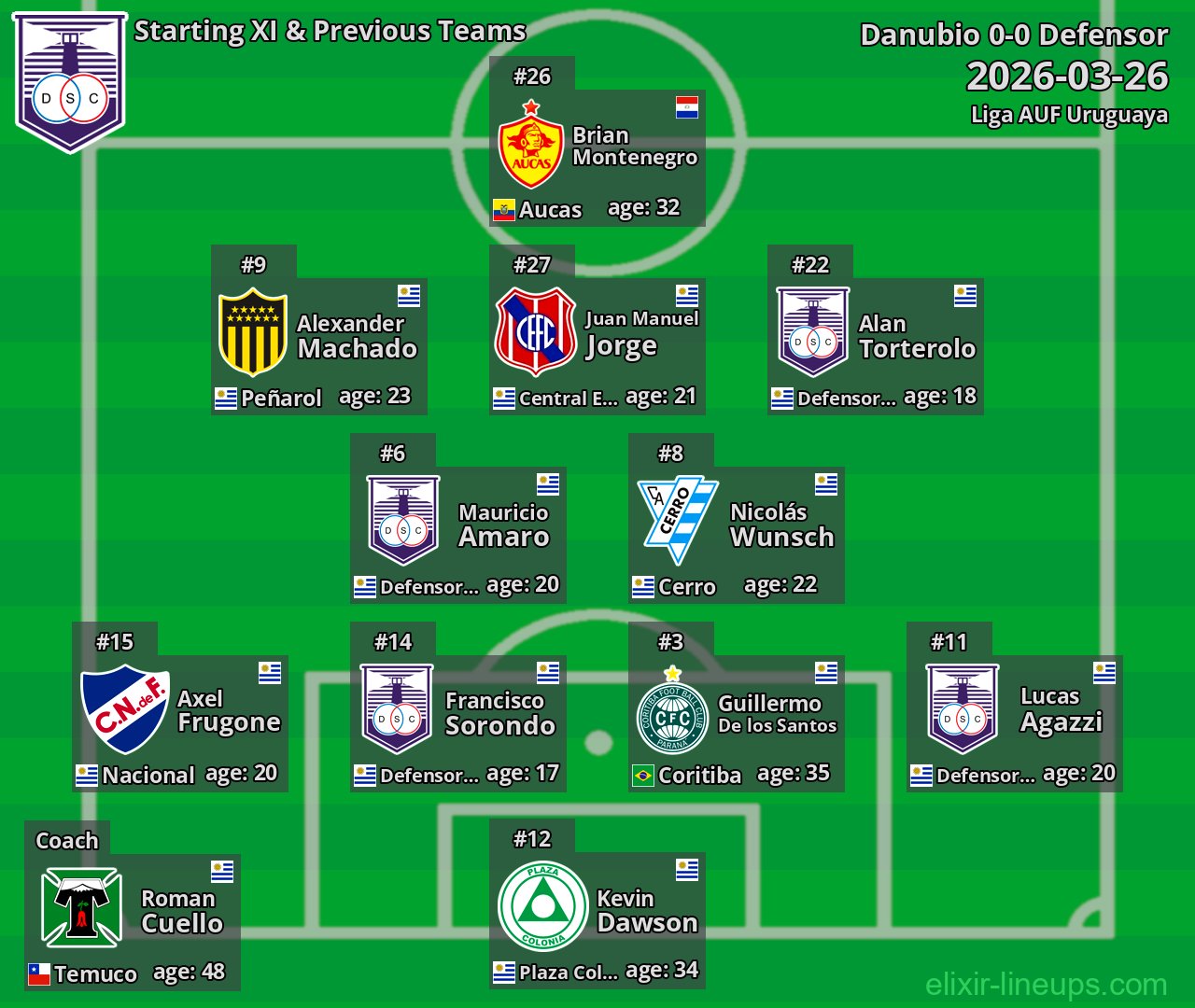 Defensor Starting XI & Previous Teams 2026-03-26