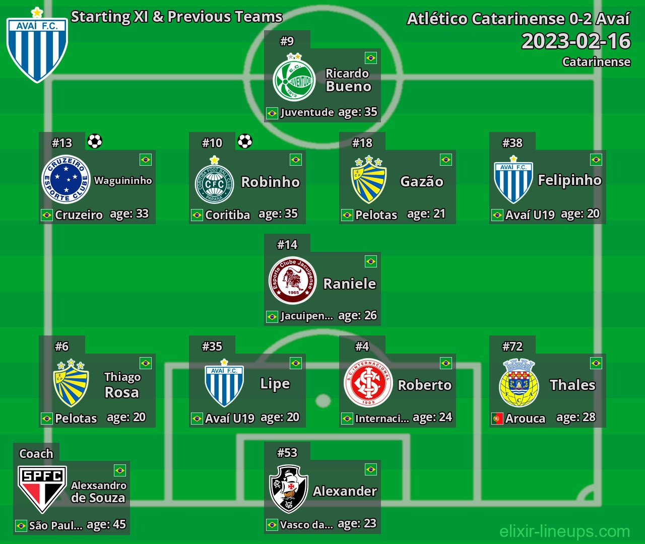 Avaí Starting XI & Previous Teams 2023-02-16