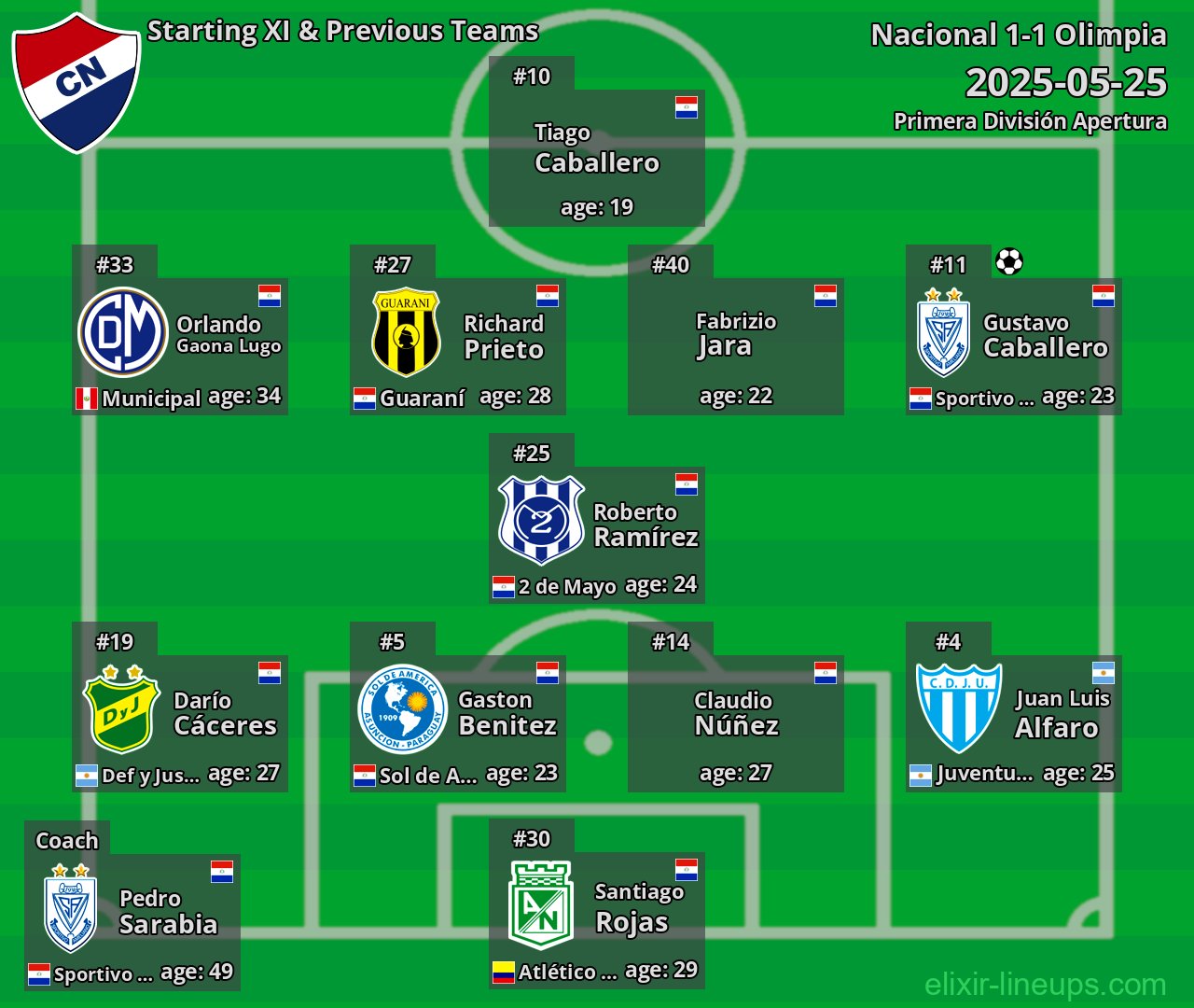 Nacional Starting XI & Previous Teams 2025-05-25