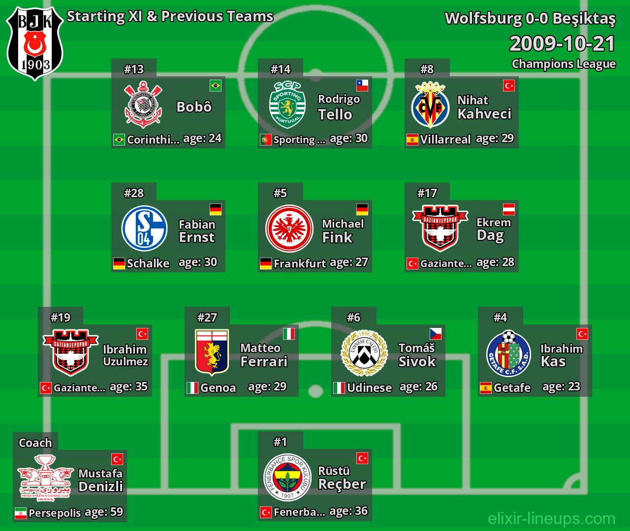 Beşiktaş Starting XI & Previous Teams 2009-10-21