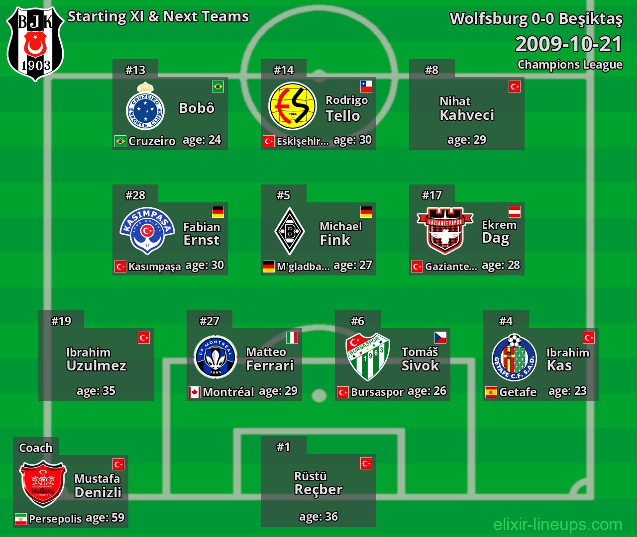 Beşiktaş Starting XI & Next Teams 2009-10-21