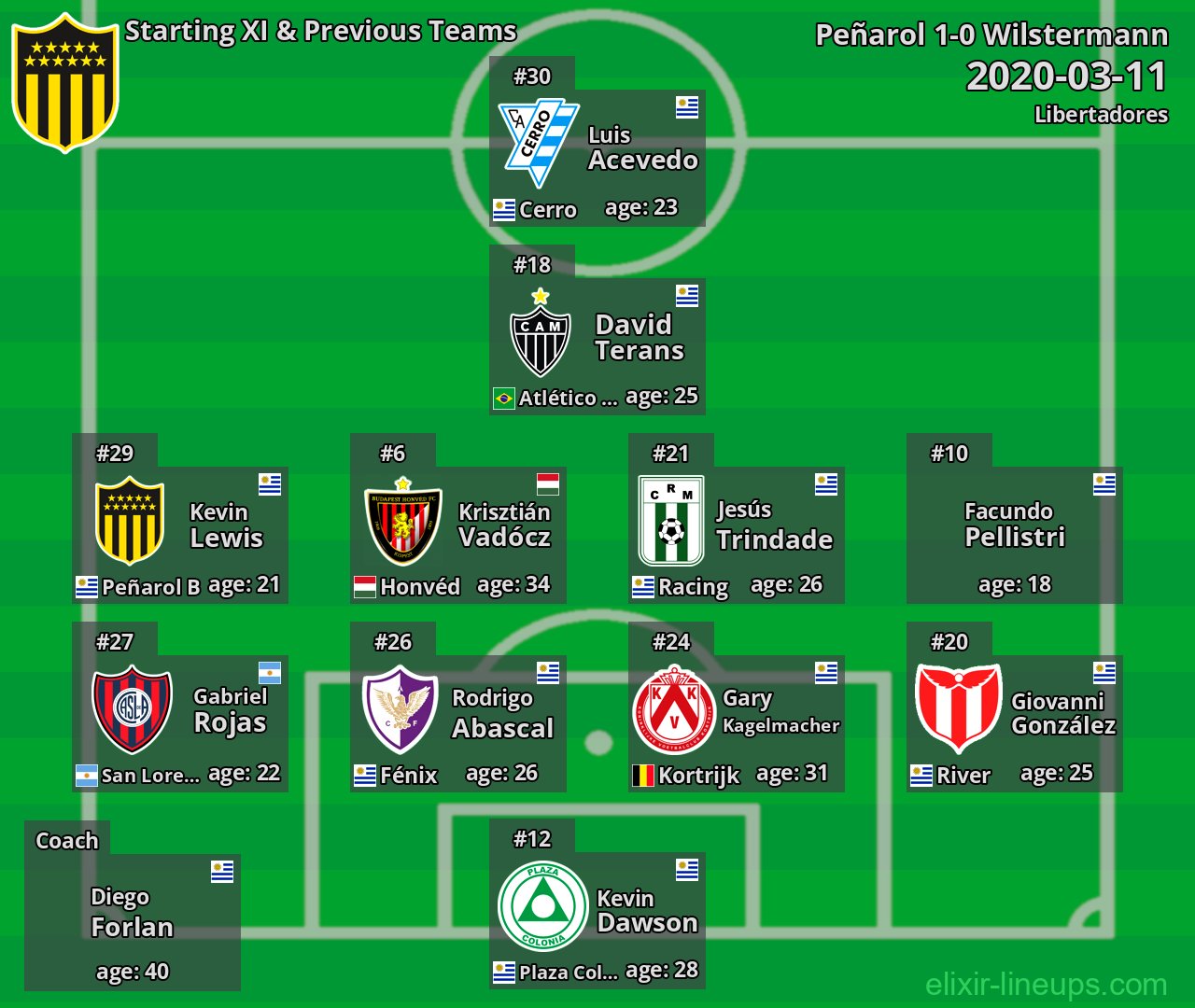 Peñarol Starting XI & Previous Teams 2020-03-11
