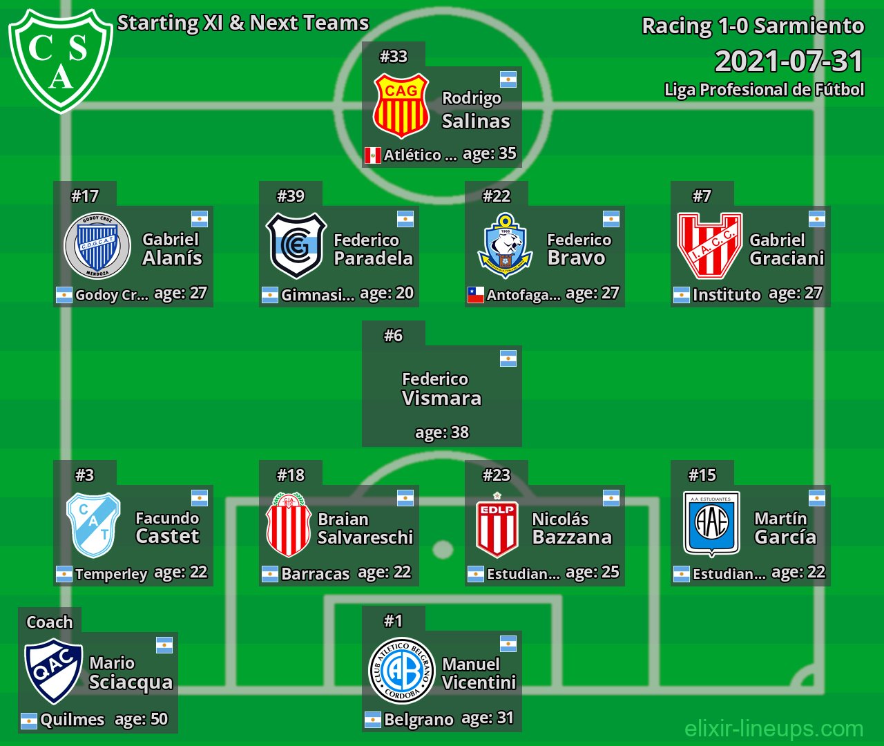 Sarmiento Starting XI & Next Teams 2021-07-31