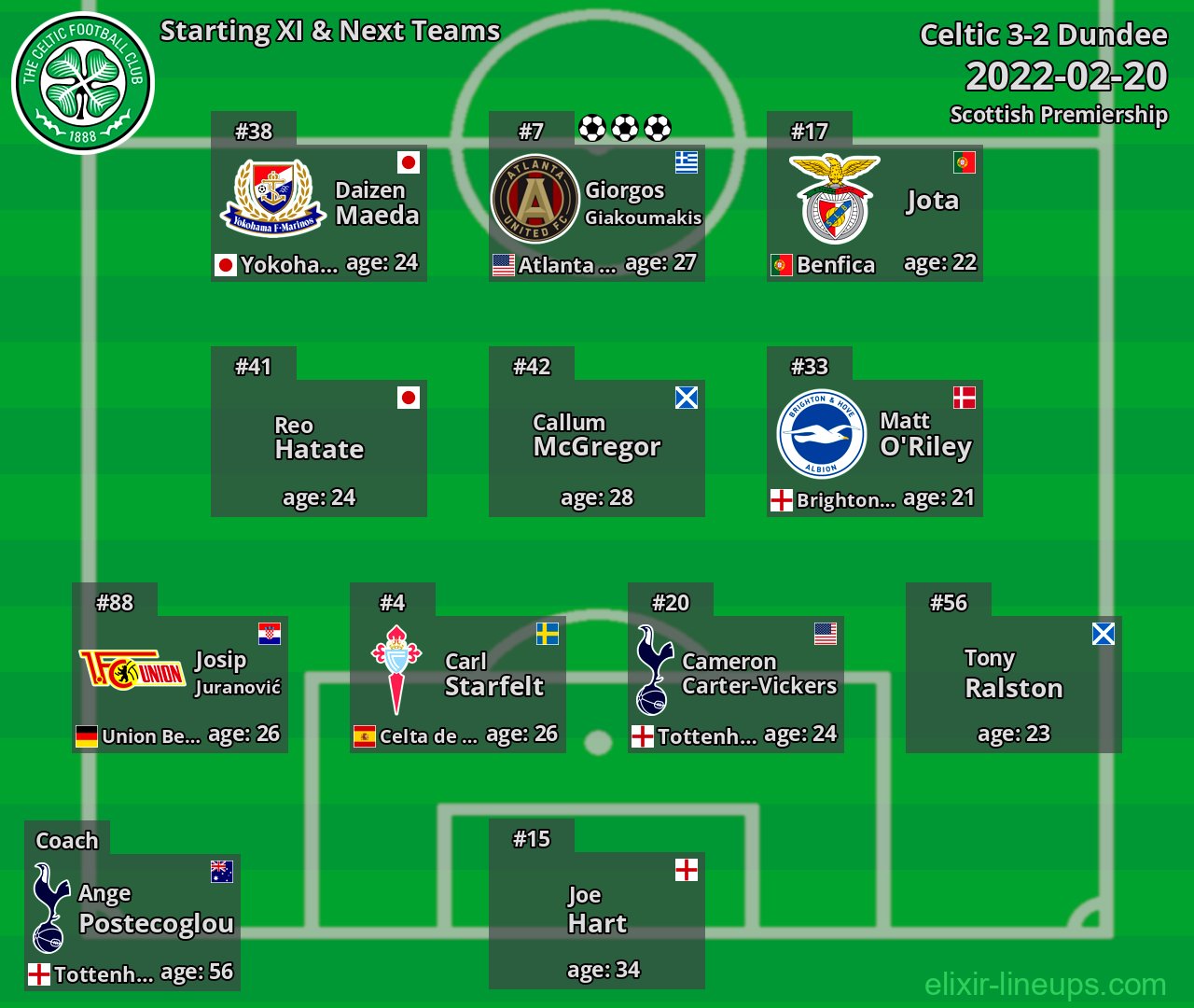 Celtic Starting XI & Next Teams 2022-02-20