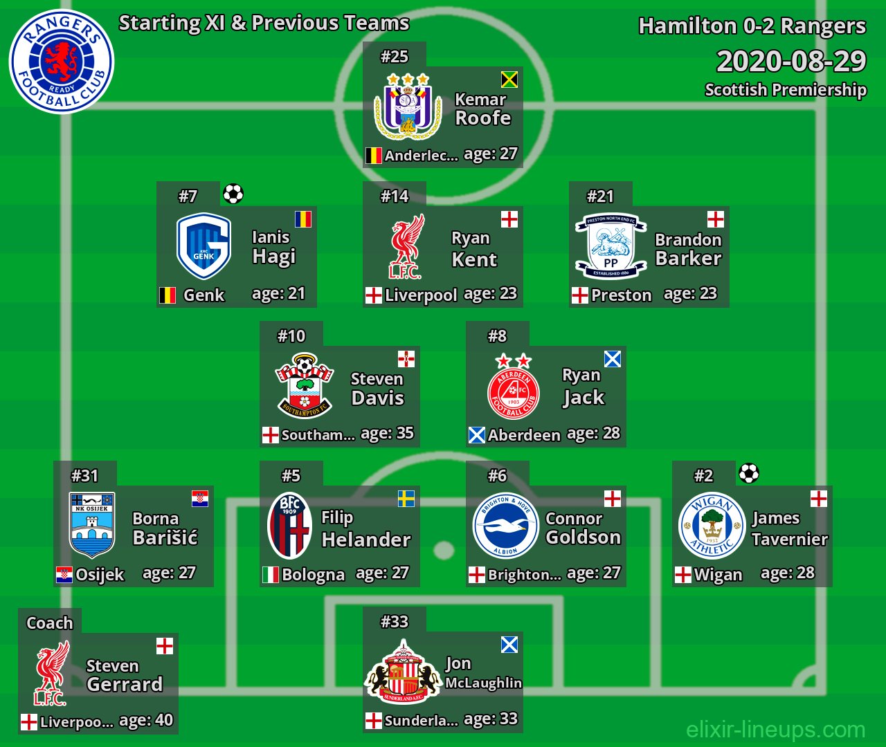 Rangers Starting XI & Previous Teams 2020-08-29