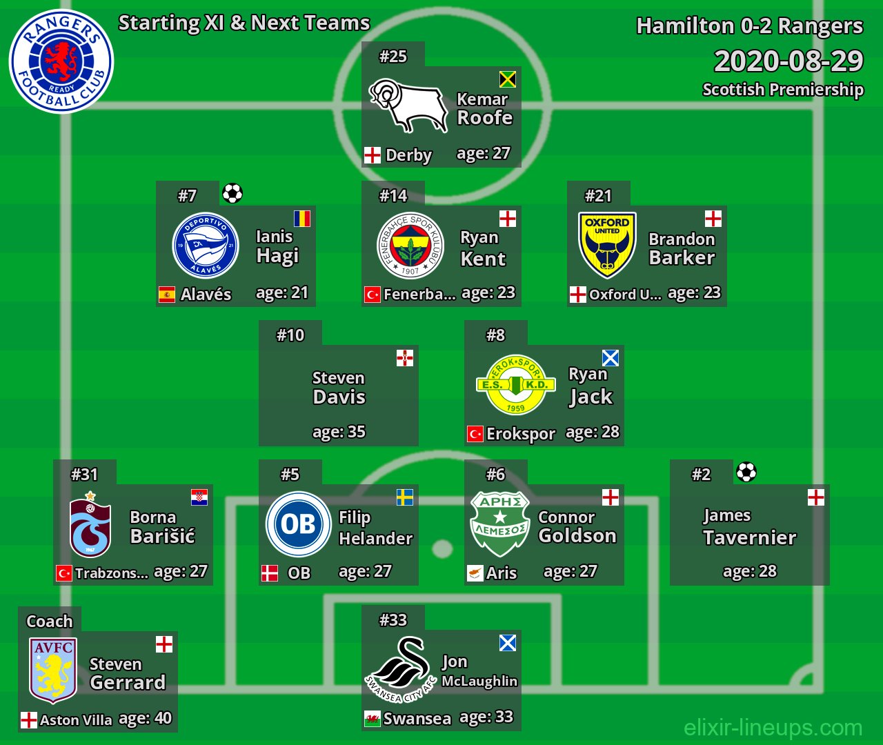 Rangers Starting XI & Next Teams 2020-08-29