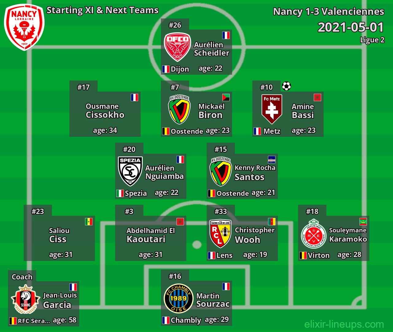 Nancy Starting XI & Next Teams 2021-05-01