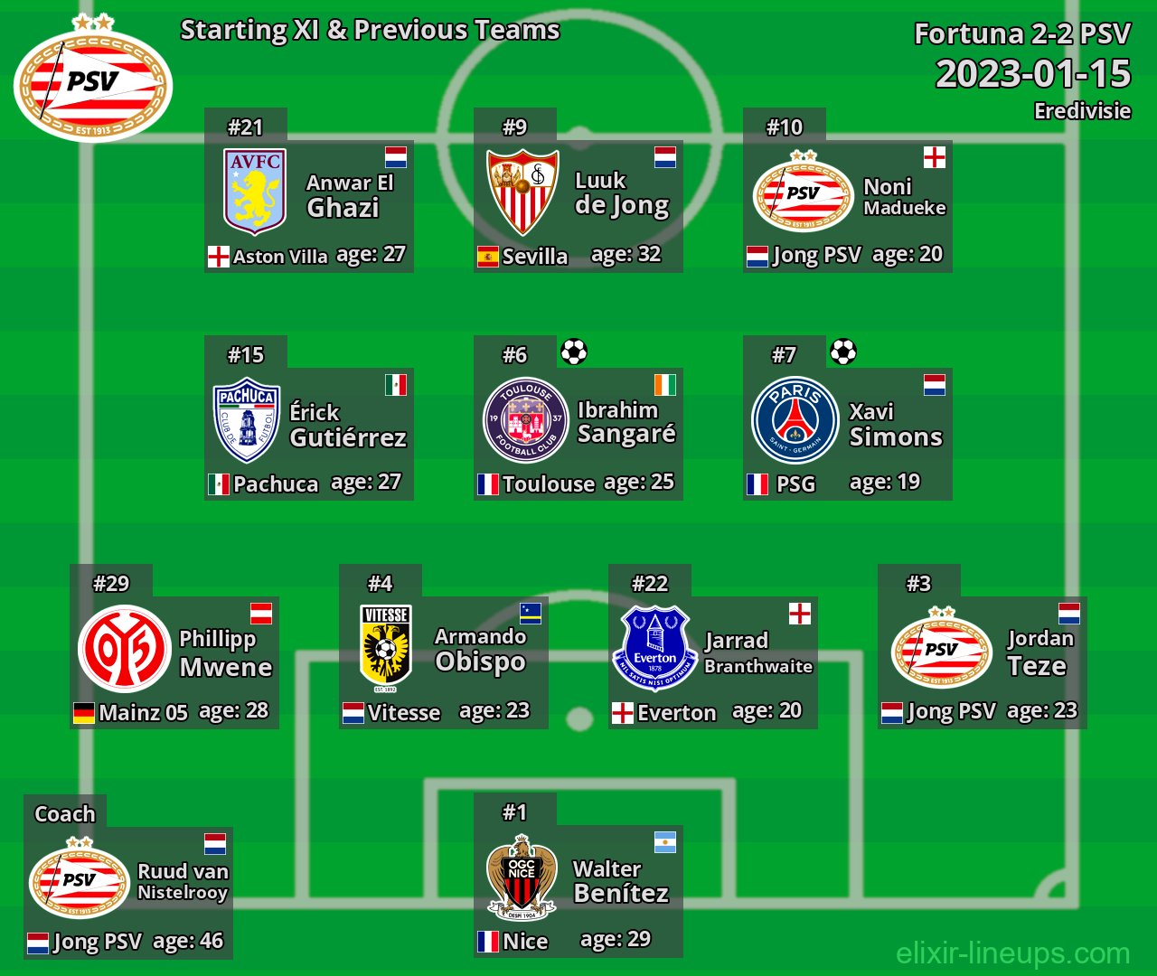 PSV Starting XI & Previous Teams 2023-01-15