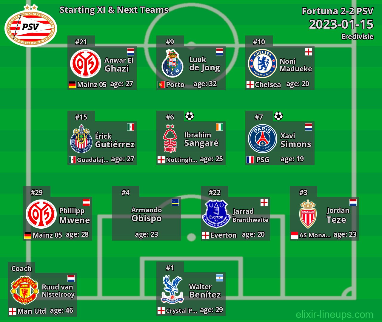PSV Starting XI & Next Teams 2023-01-15
