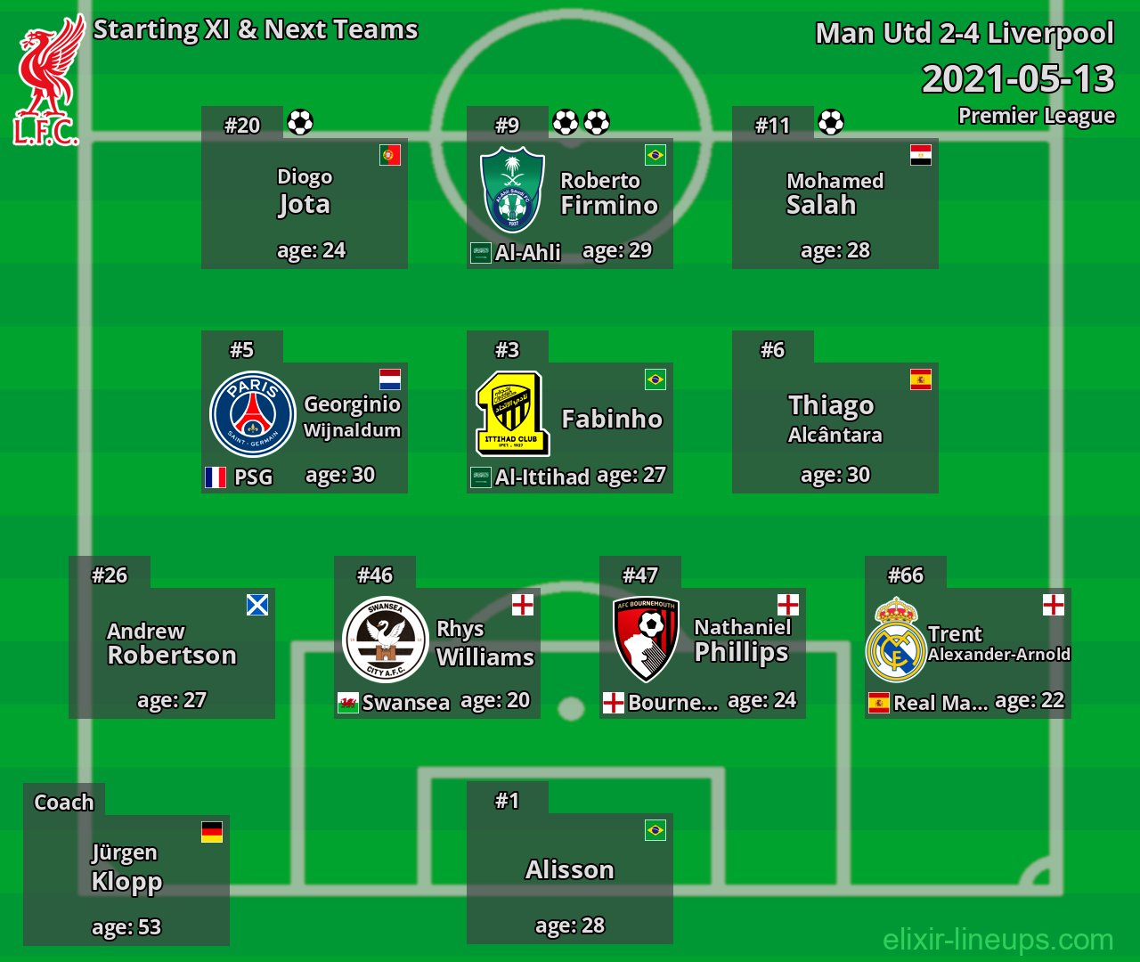 Liverpool Starting XI & Next Teams 2021-05-13