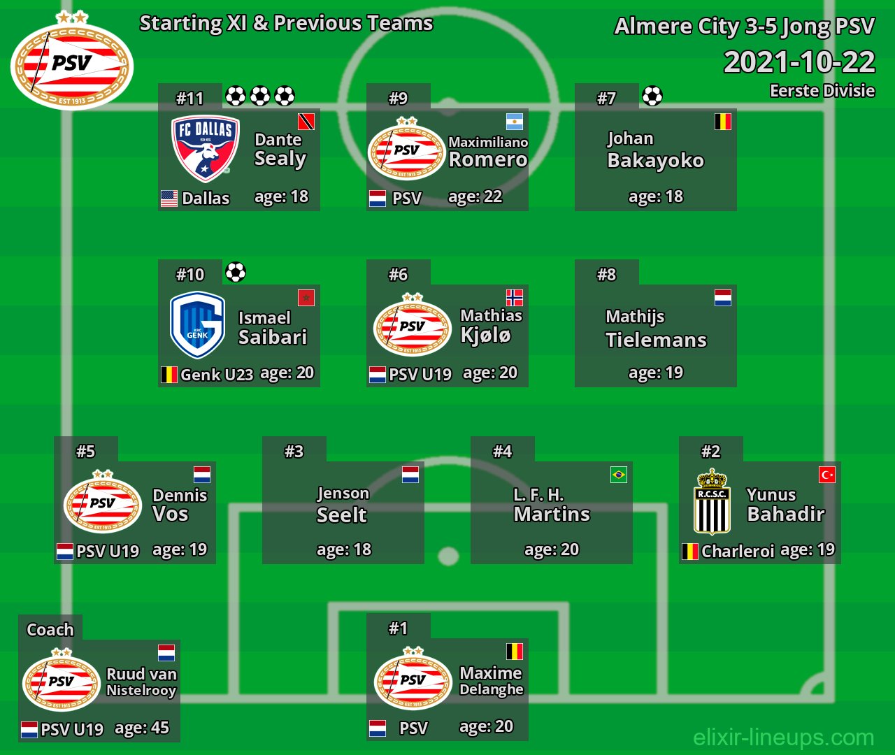 Jong PSV Starting XI & Previous Teams 2021-10-22