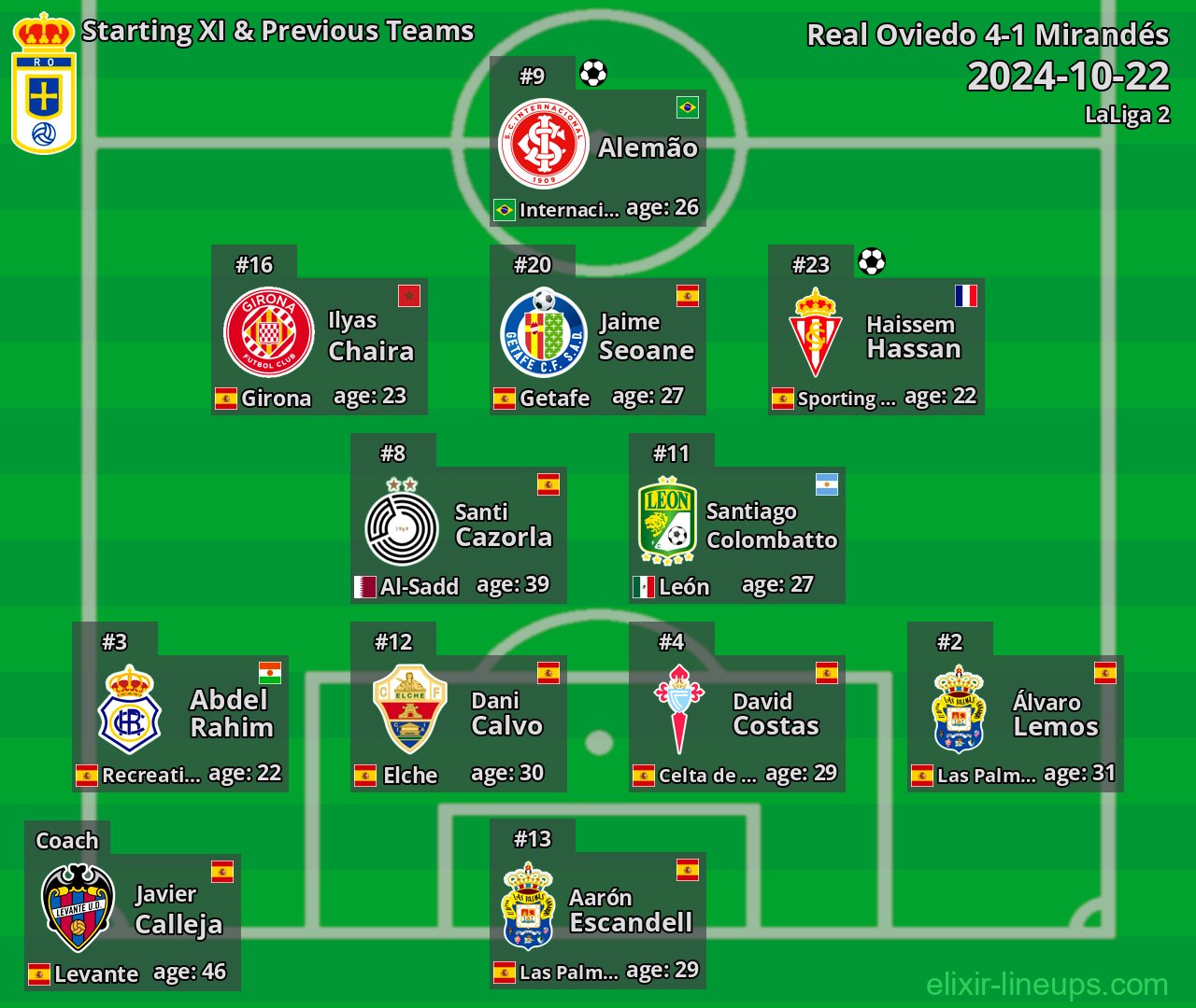Real Oviedo Starting XI & Previous Teams 2024-10-22
