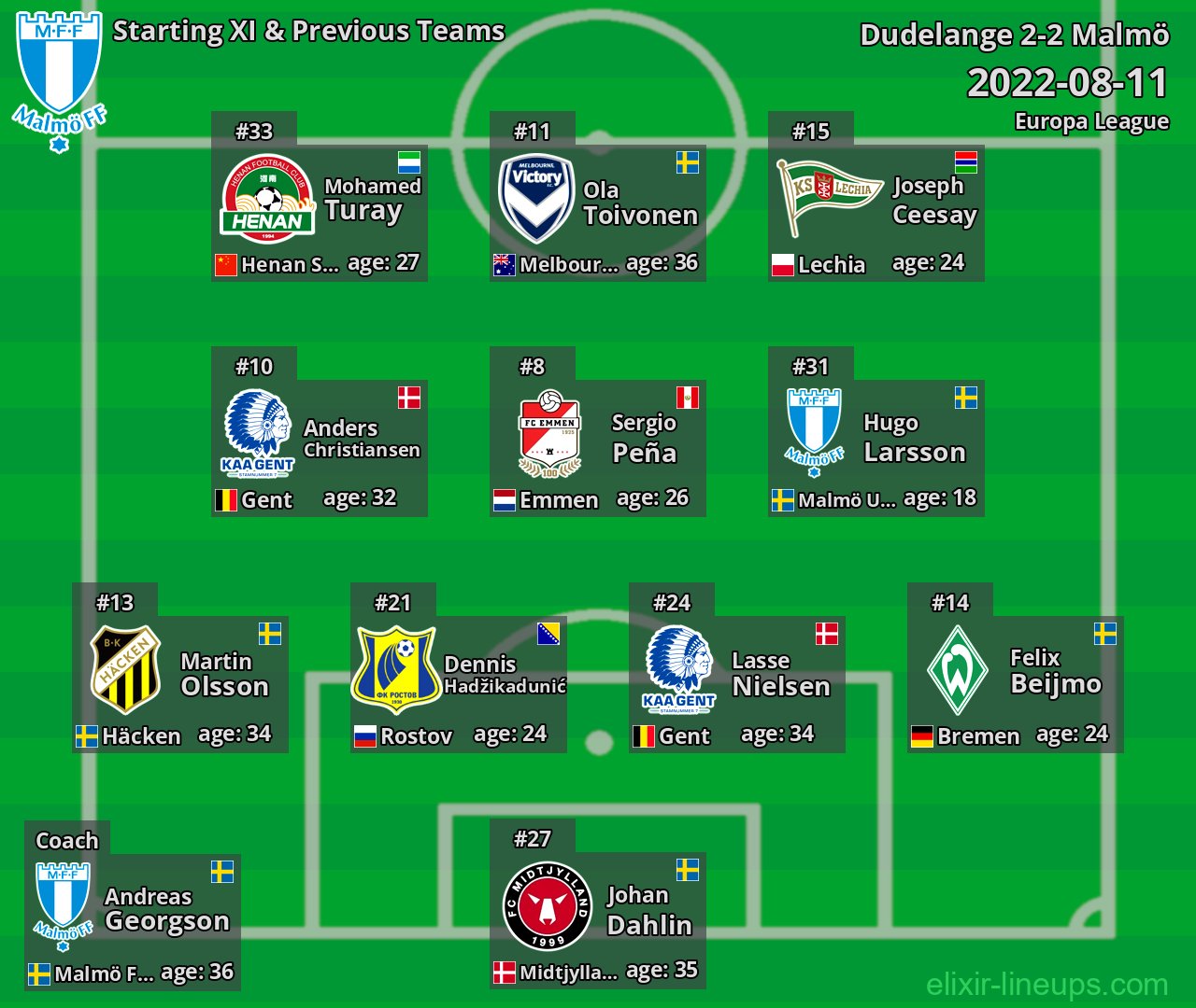 Malmö Starting XI & Previous Teams 2022-08-11