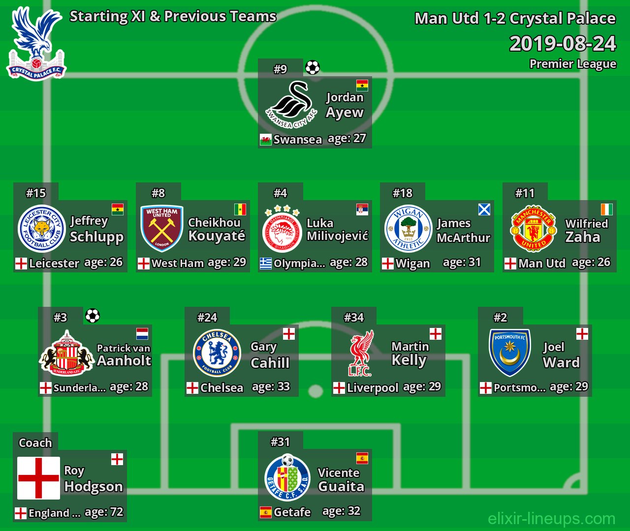 Crystal Palace Starting XI & Previous Teams 2019-08-24