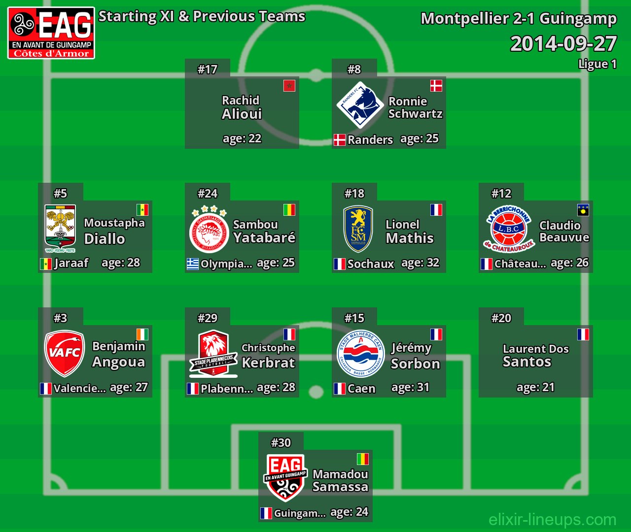 Guingamp Starting XI & Previous Teams 2014-09-27