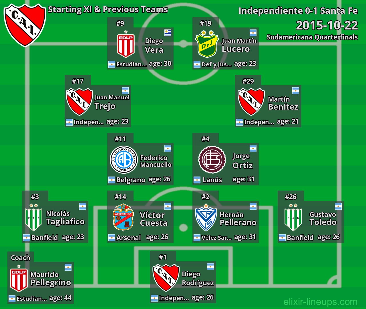 Independiente Starting XI & Previous Teams 2015-10-22