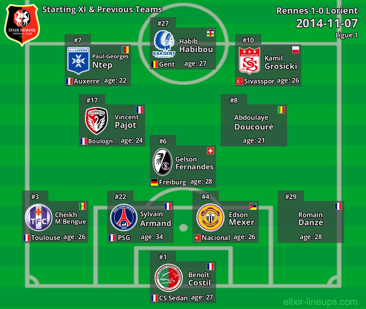 Rennes Starting XI & Previous Teams 2014-11-07