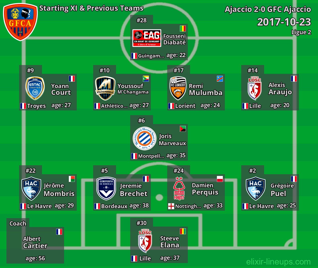 GFC Ajaccio Starting XI & Previous Teams 2017-10-23