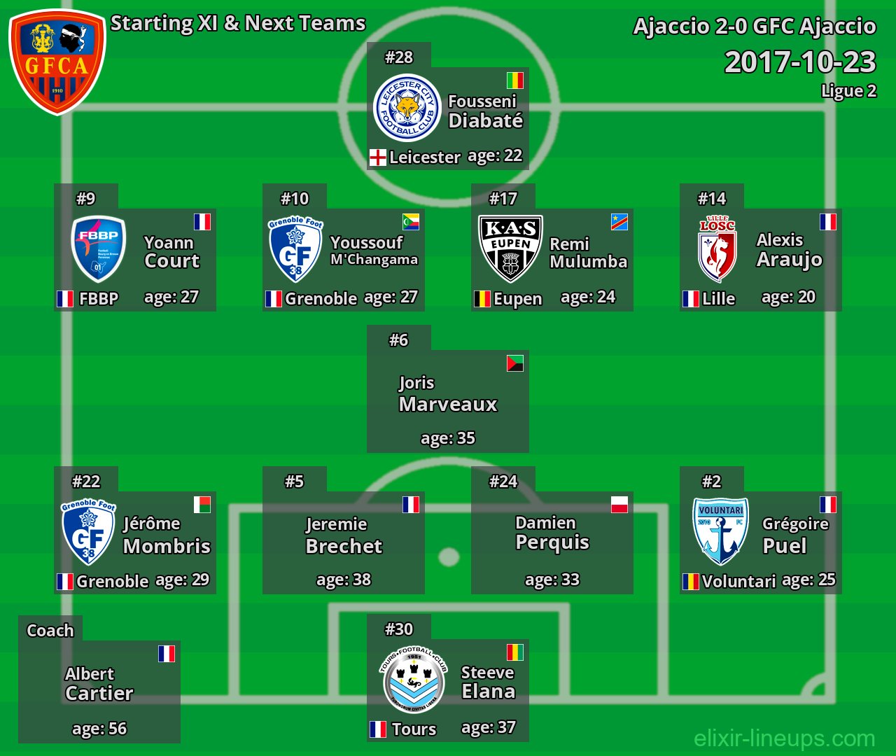 GFC Ajaccio Starting XI & Next Teams 2017-10-23