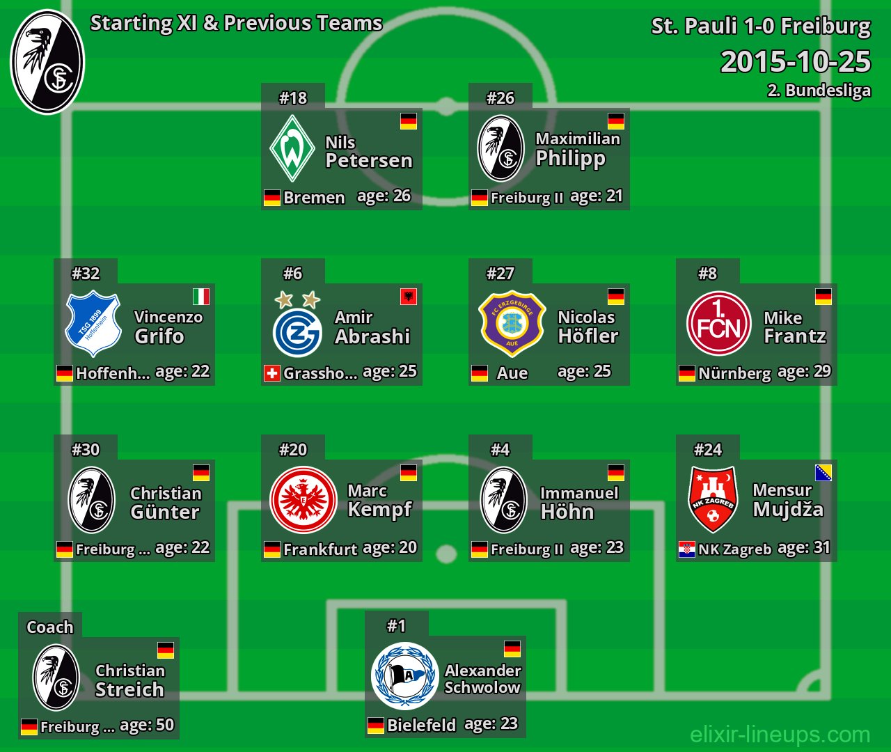 Freiburg Starting XI & Previous Teams 2015-10-25
