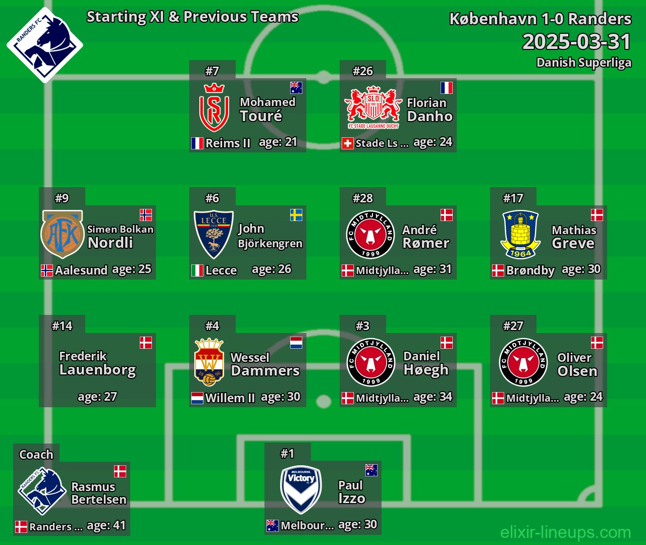 Randers Starting XI & Previous Teams 2025-03-31