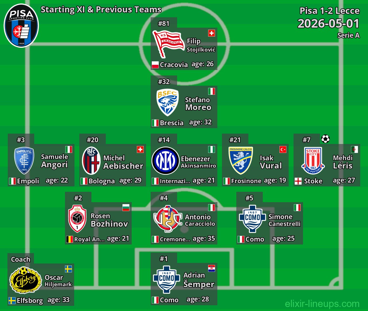 Pisa Starting XI & Previous Teams 2026-05-01