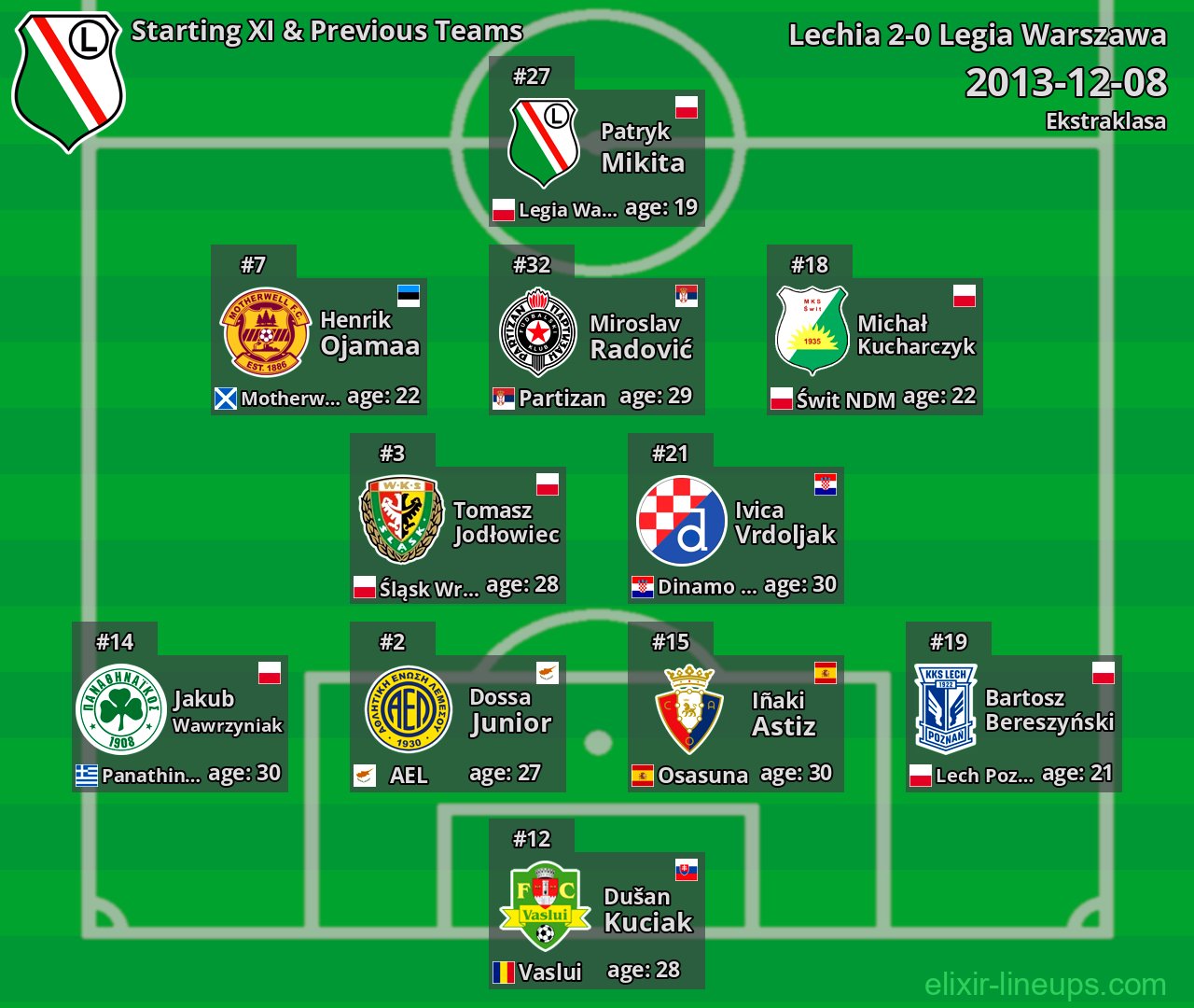 Legia Warszawa Starting XI & Previous Teams 2013-12-08
