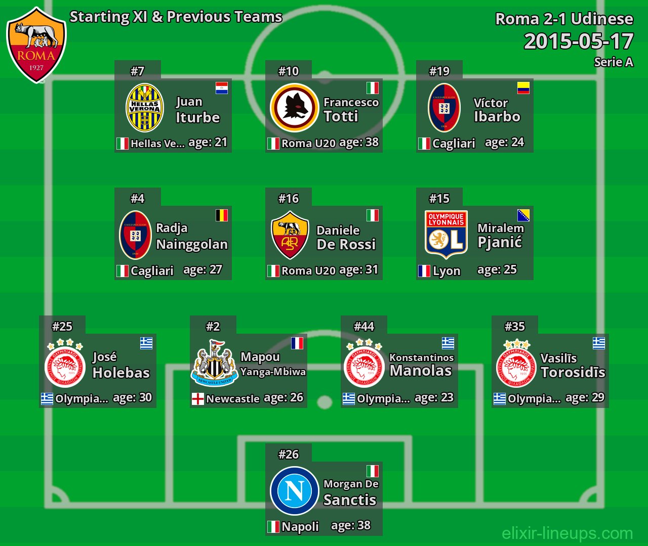 Roma Starting XI & Previous Teams 2015-05-17