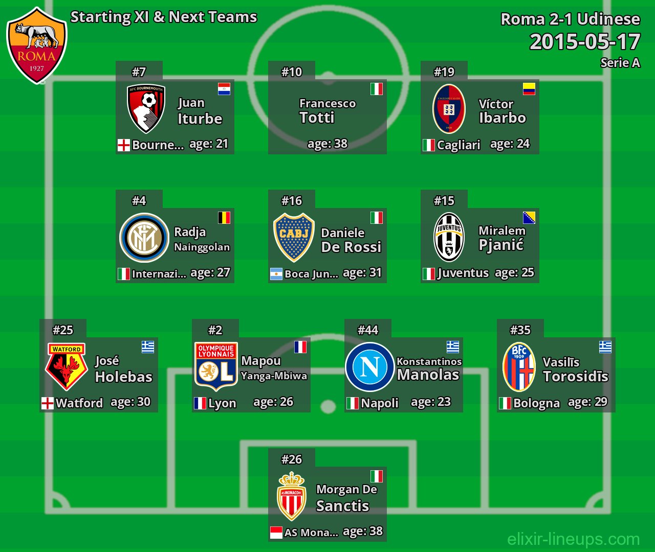 Roma Starting XI & Next Teams 2015-05-17