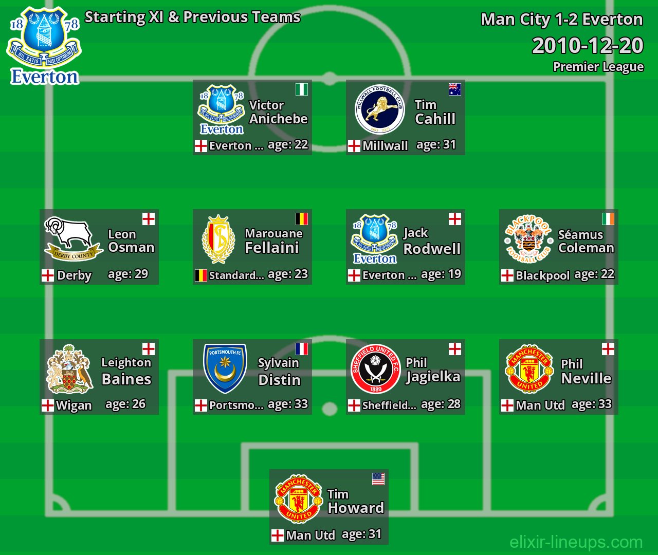 Everton Starting XI & Previous Teams 2010-12-20