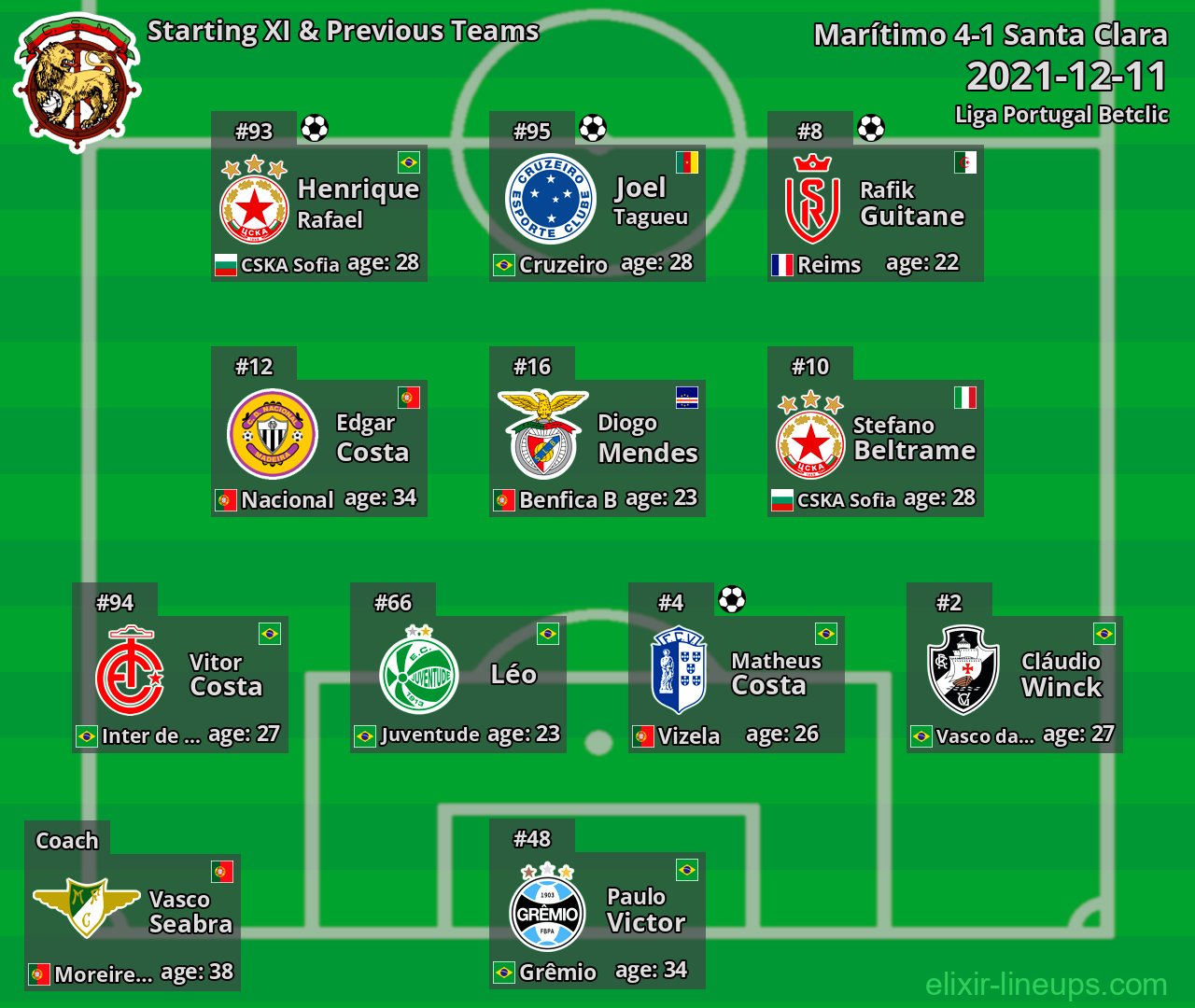 Marítimo Starting XI & Previous Teams 2021-12-11