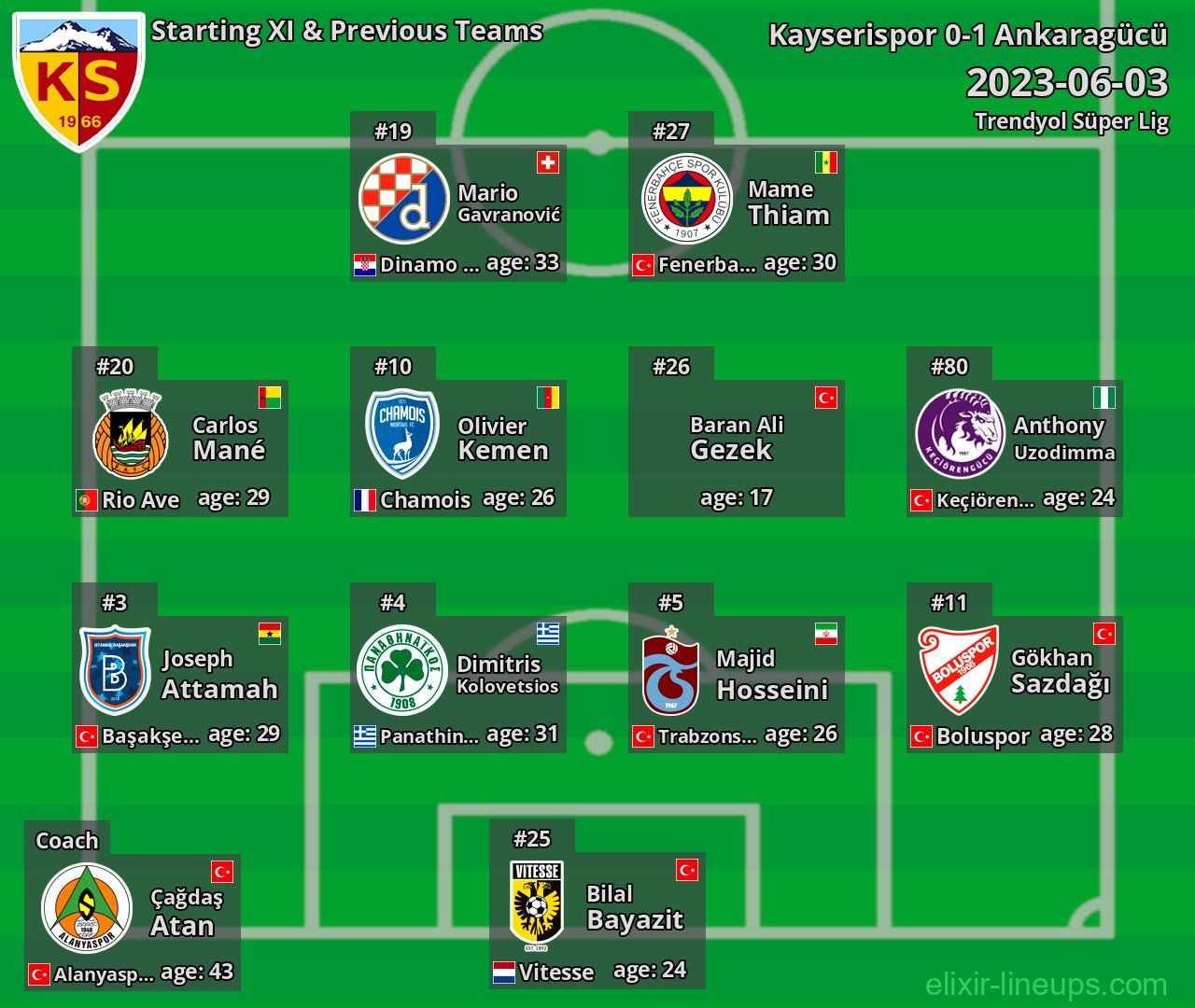 Kayserispor Starting XI & Previous Teams 2023-06-03