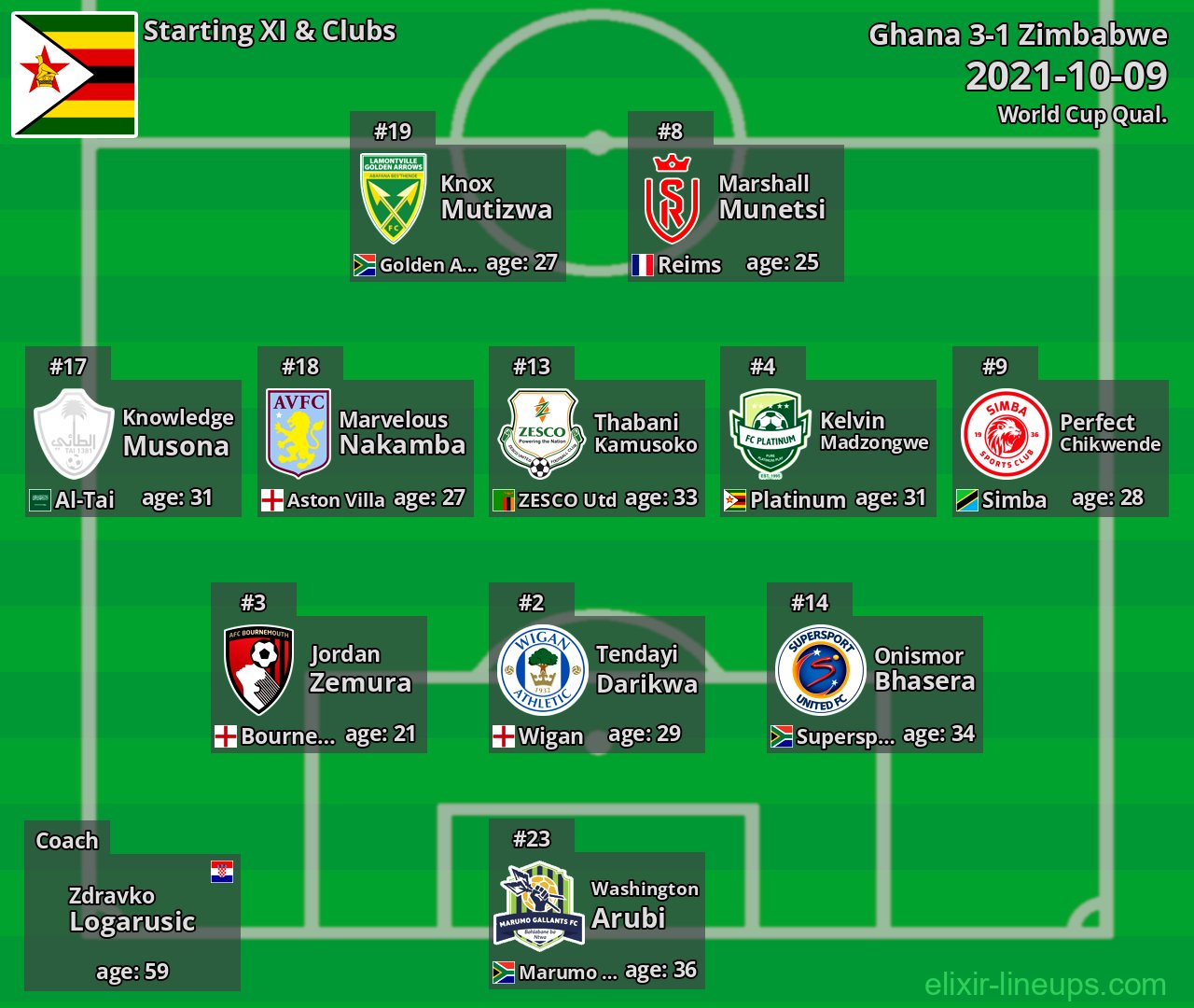 Zimbabwe Starting XI 2021-10-09