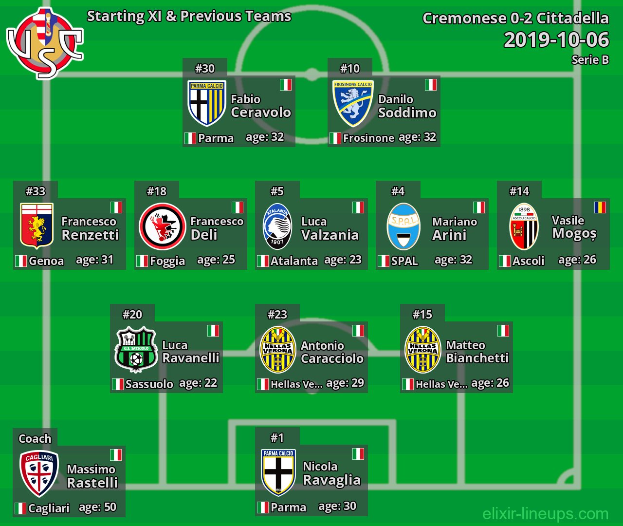 Cremonese Starting XI & Previous Teams 2019-10-06